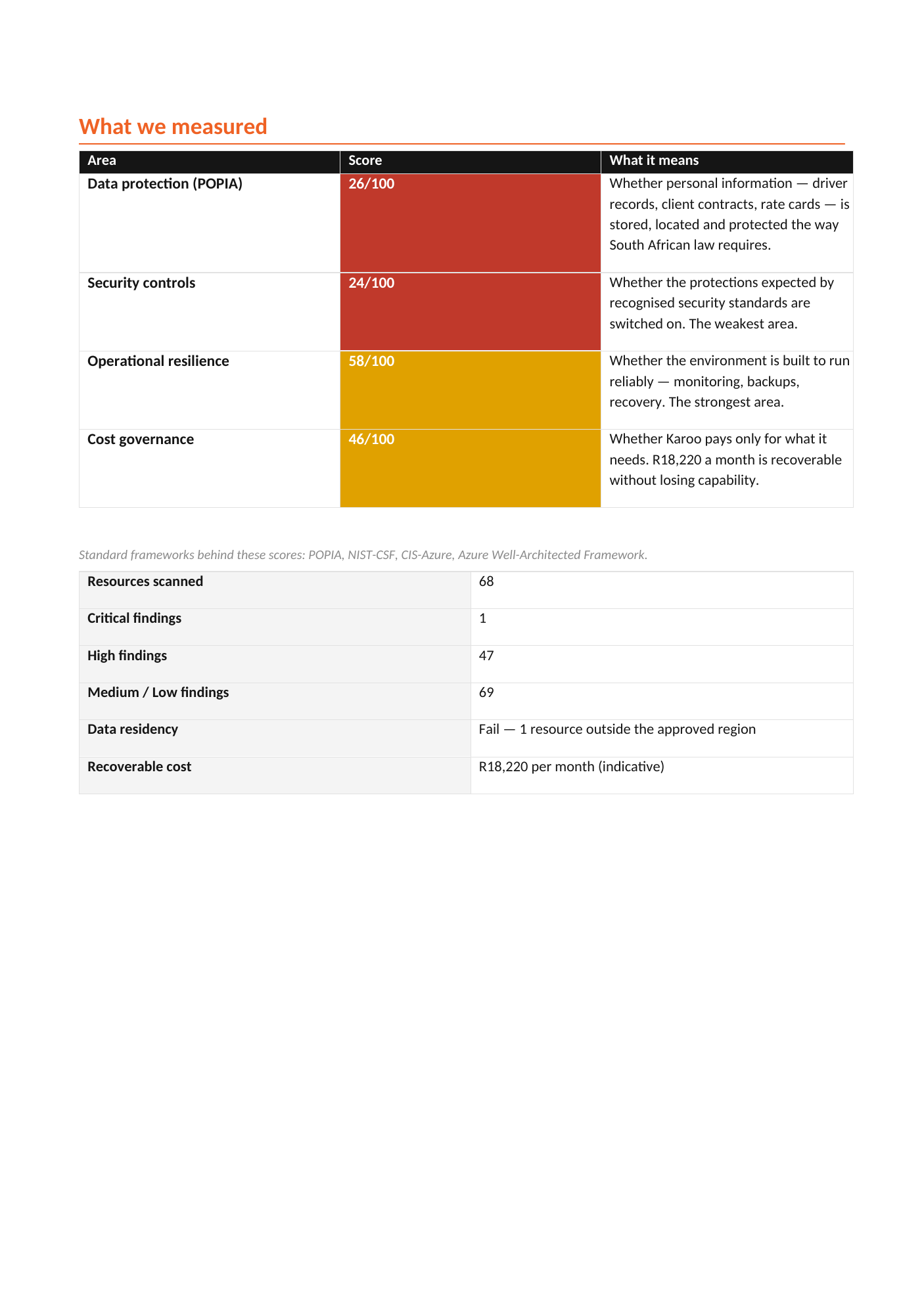Sample CloudMandate report: what we measured: data protection, security, operational resilience and cost governance scores explained in plain English.